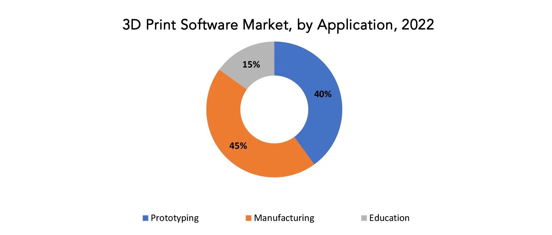 3D Print Software Market | Exactitude Consultancy