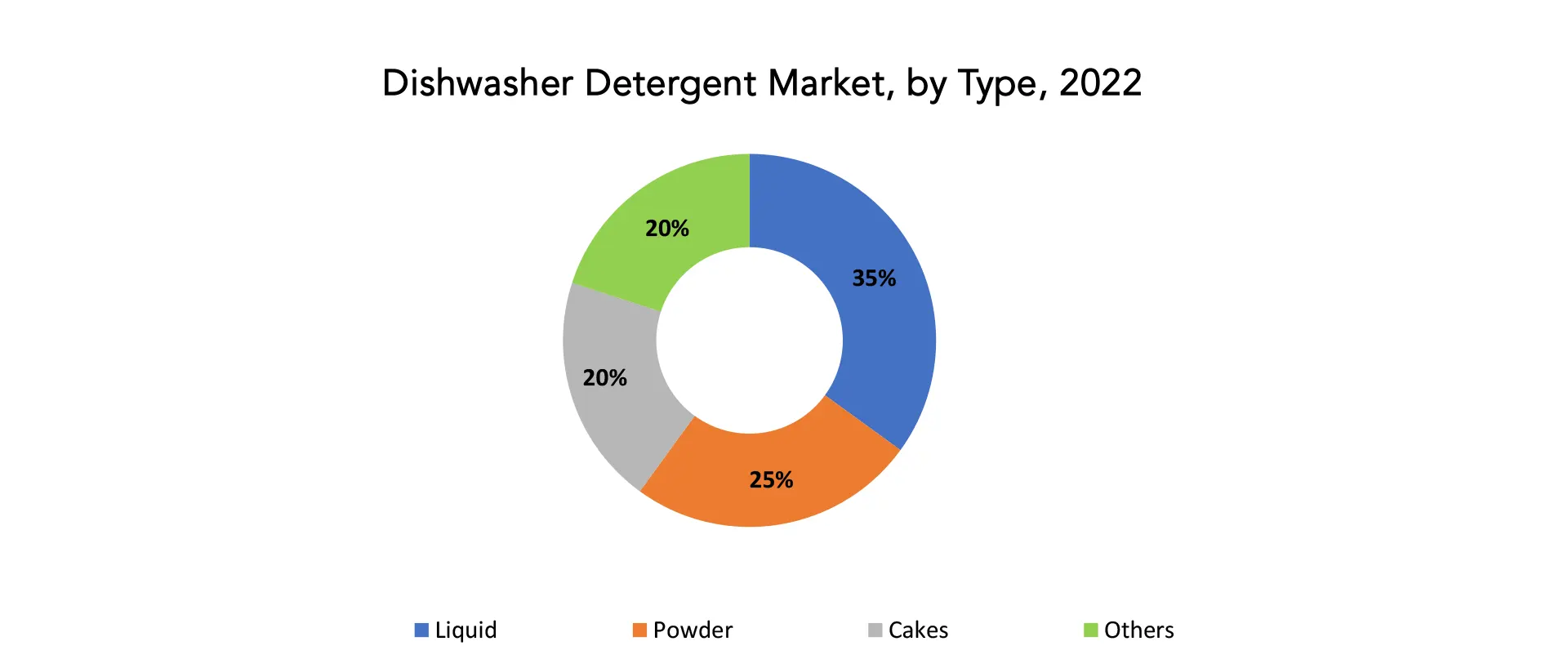 Dishwasher Detergent Market | Exactitude Consultancy