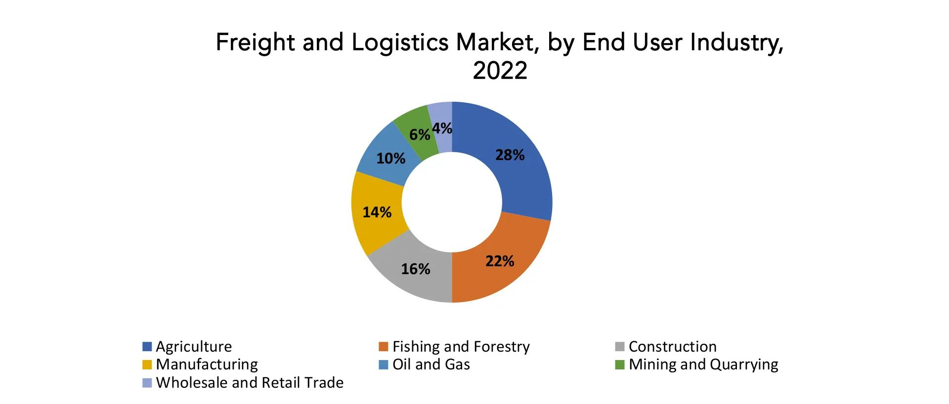 Freight and Logistics Market | Exactitude Consultancy