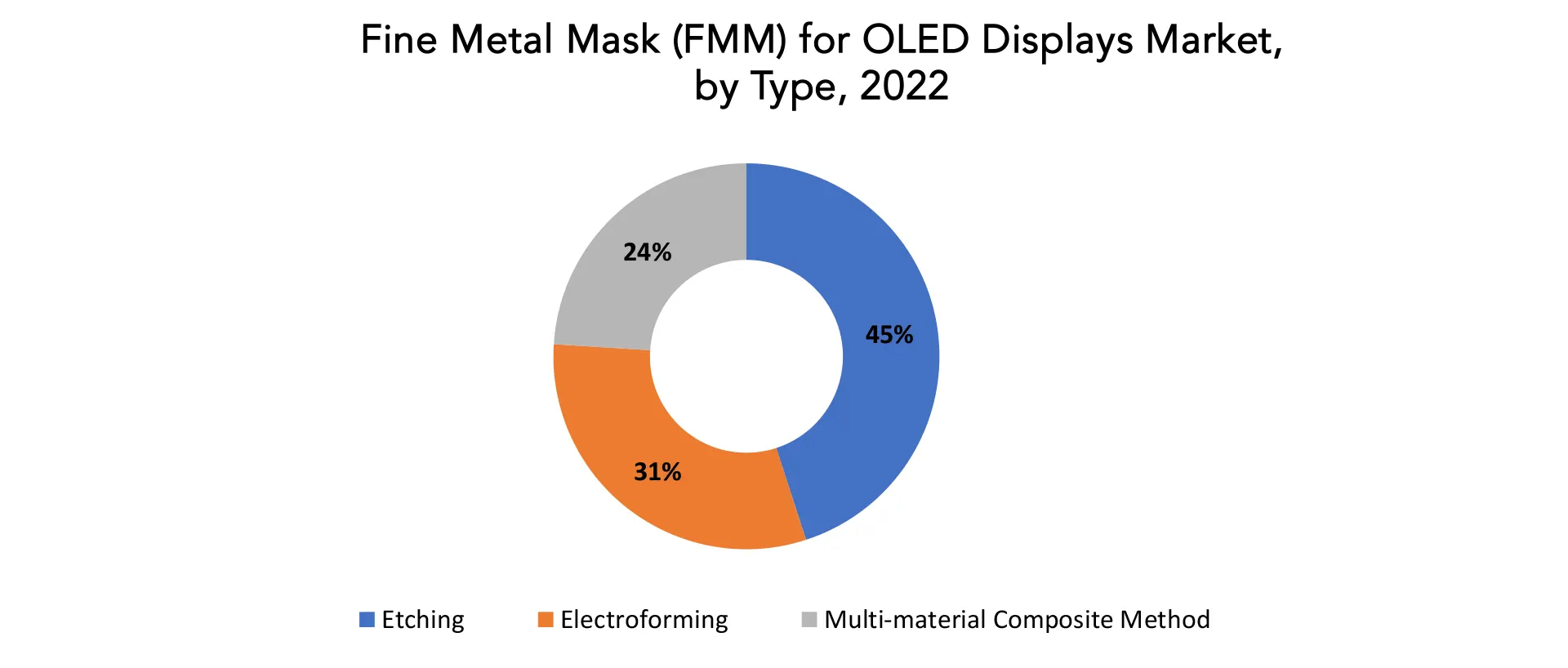 Fine Metal Mask (FMM) for OLED Displays Market | Exactitude Consultancy