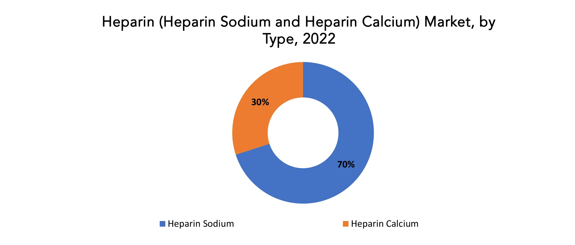 Heparin (Heparin Sodium and Heparin Calcium) Market