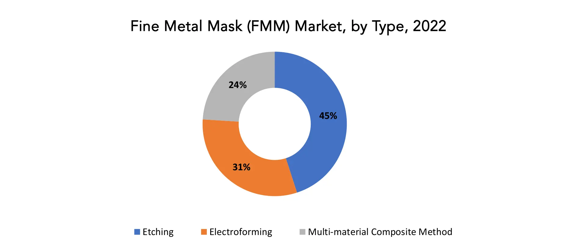 Fine Metal Mask (FMM) Market | Exactitude Consultancy