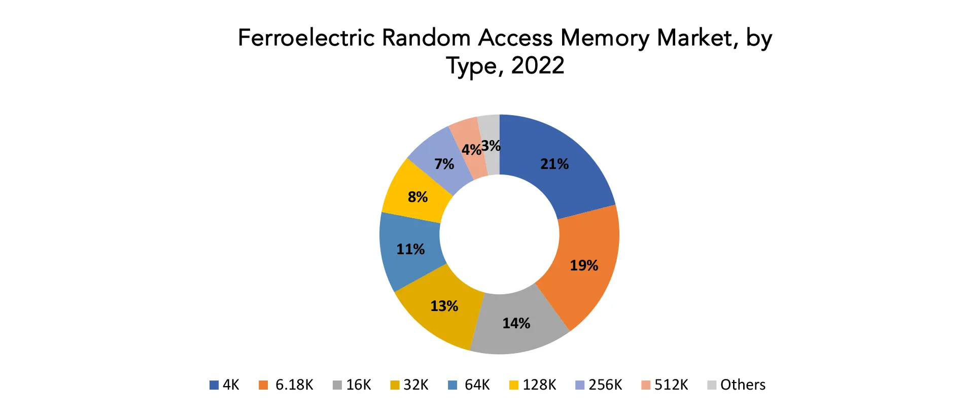 Ferroelectric Random Access Memory Market | Exactitude Consultancy