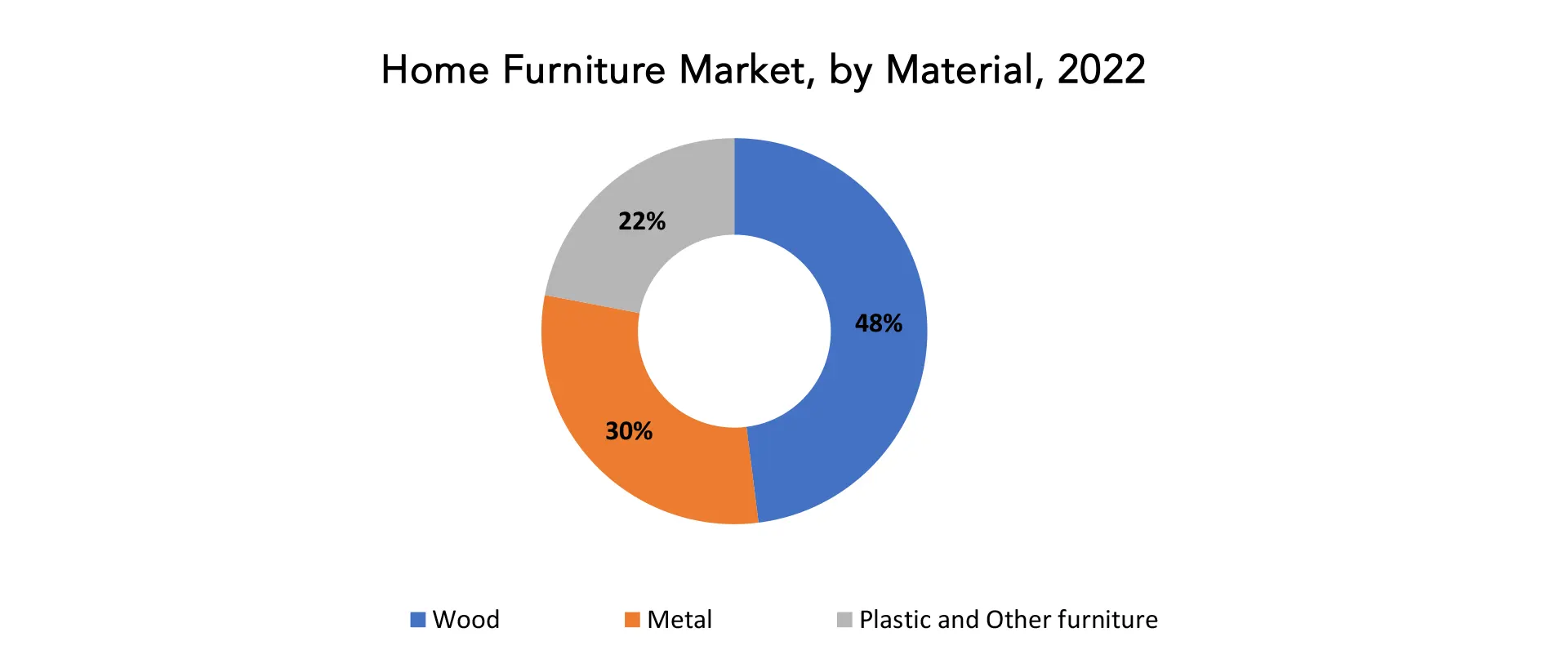 Home Furniture Market | Exactitude Consultancy