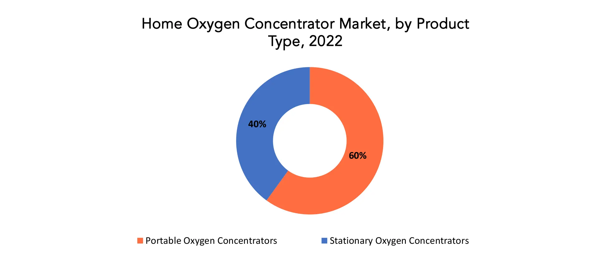 Home Oxygen Concentrator Market | Exactitude Consultancy