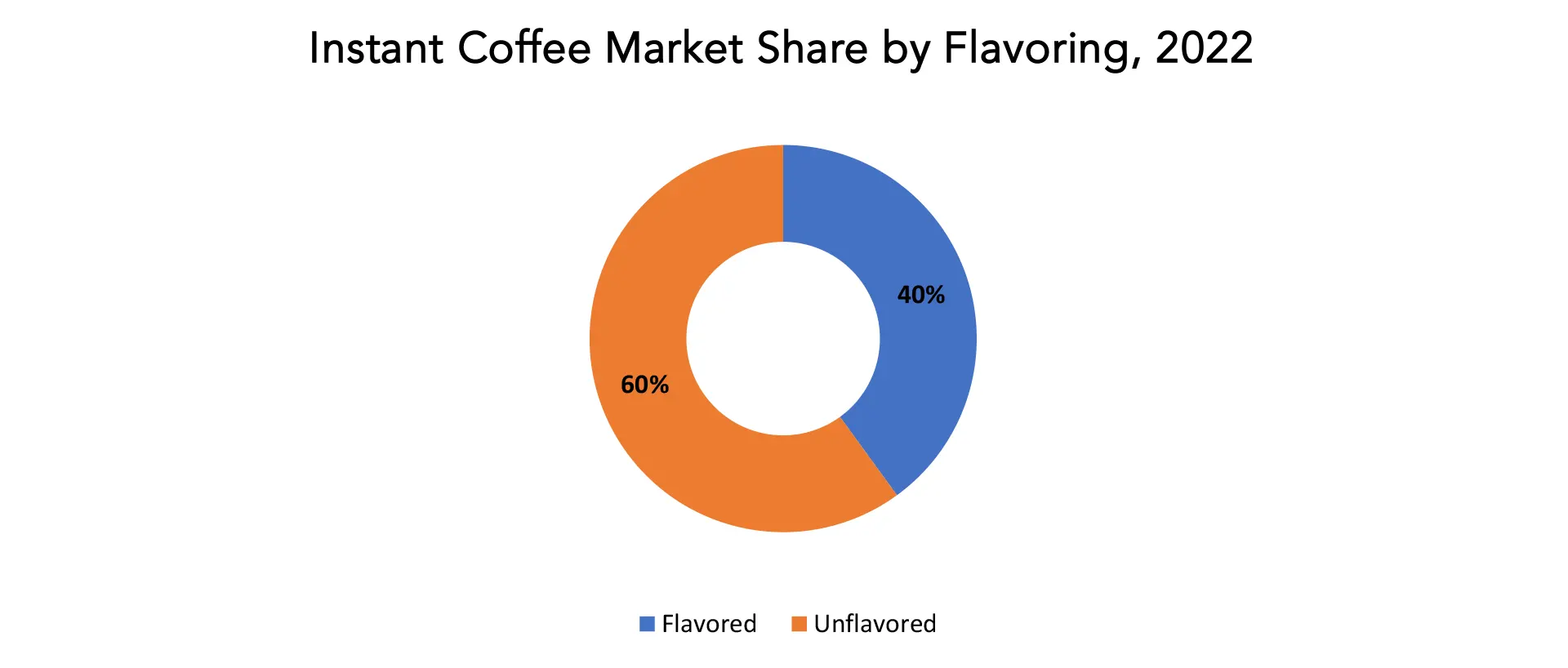 Instant Coffee Market | Exactitude Consultancy