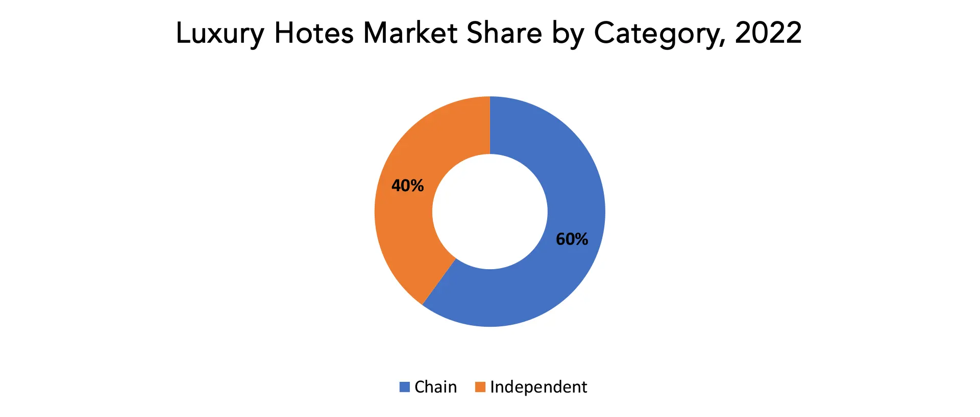 Luxury Hotels Market | Exactitude Consultancy