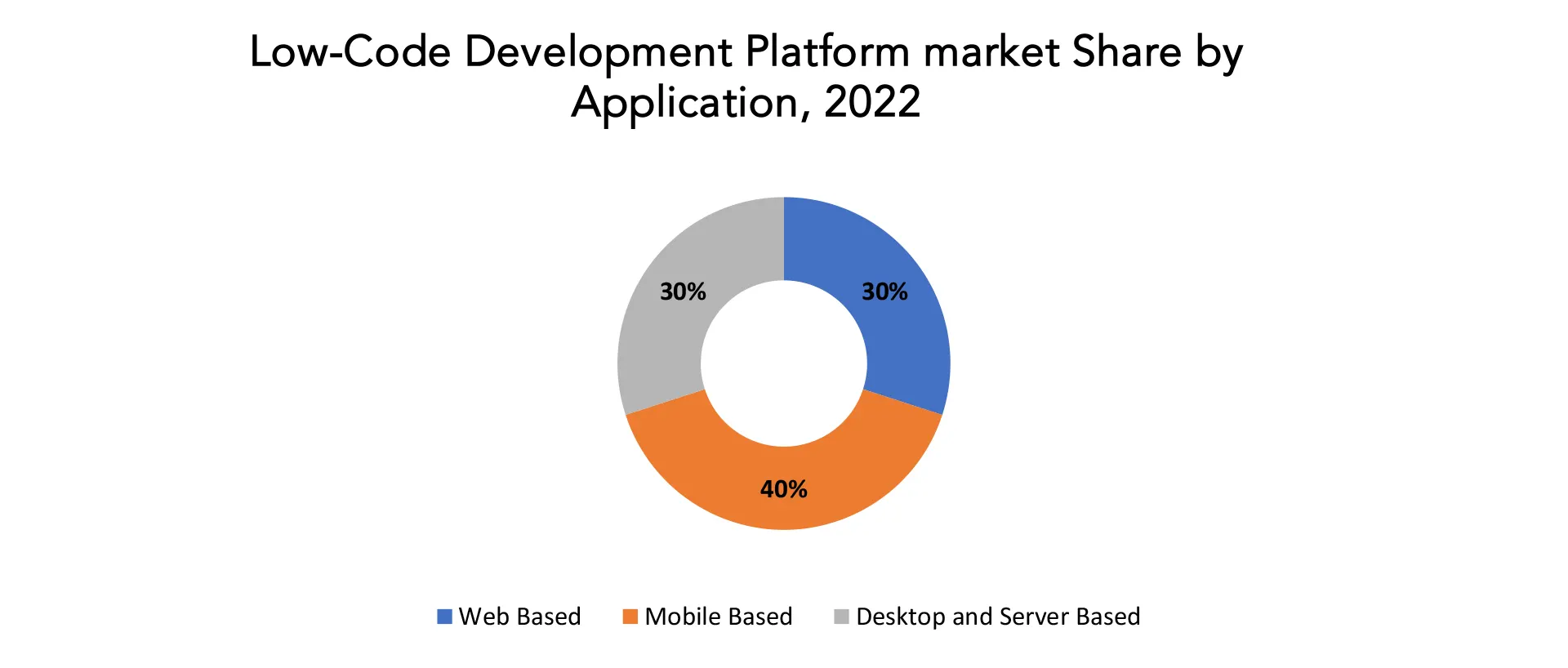 Low-Code Development Platform Market | Exactitude Consultancy