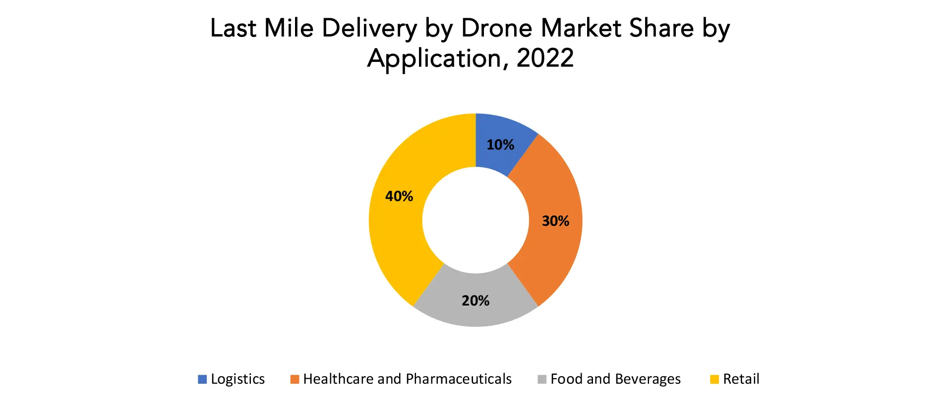 Last Mile Delivery Market | Exactitude Consultancy