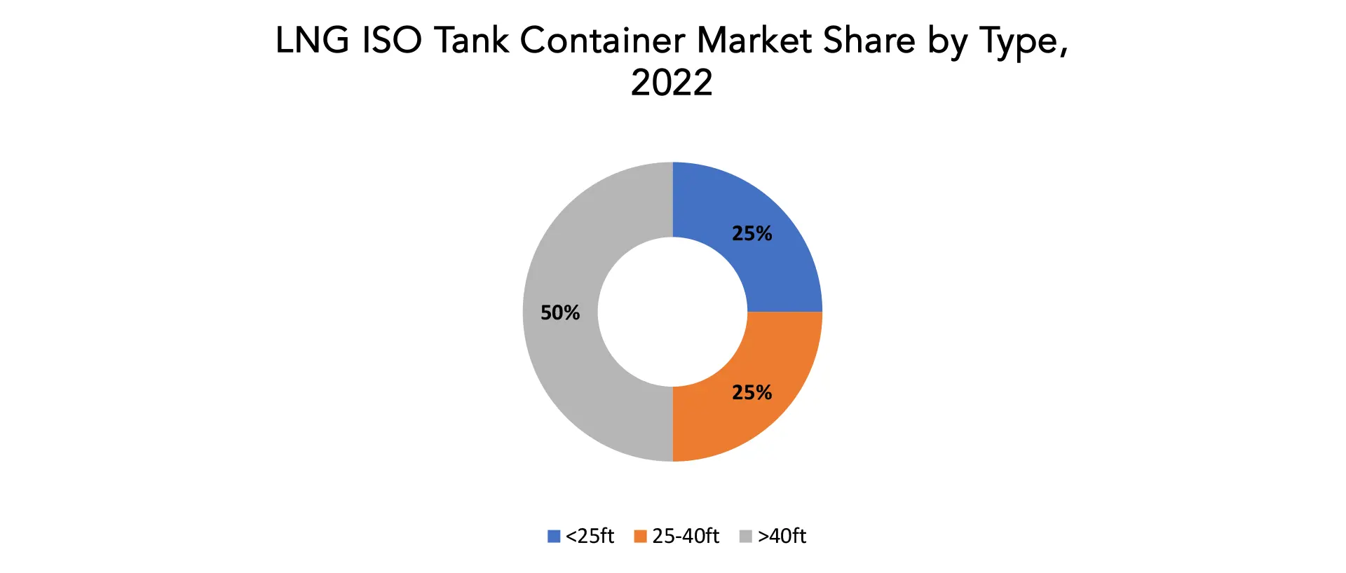 LNG ISO Tank Container Market | Exactitude Consultancy