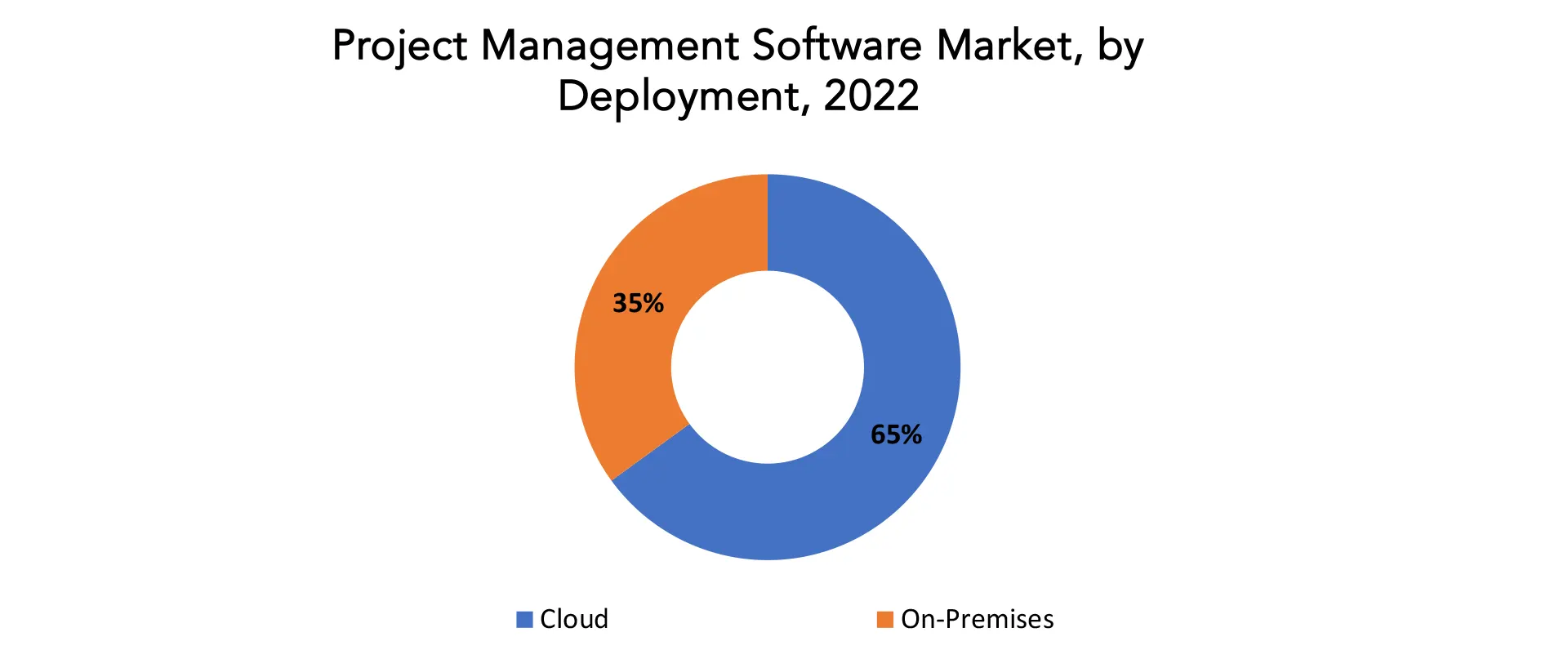 Project Management Software Market | Exactitude Consultancy