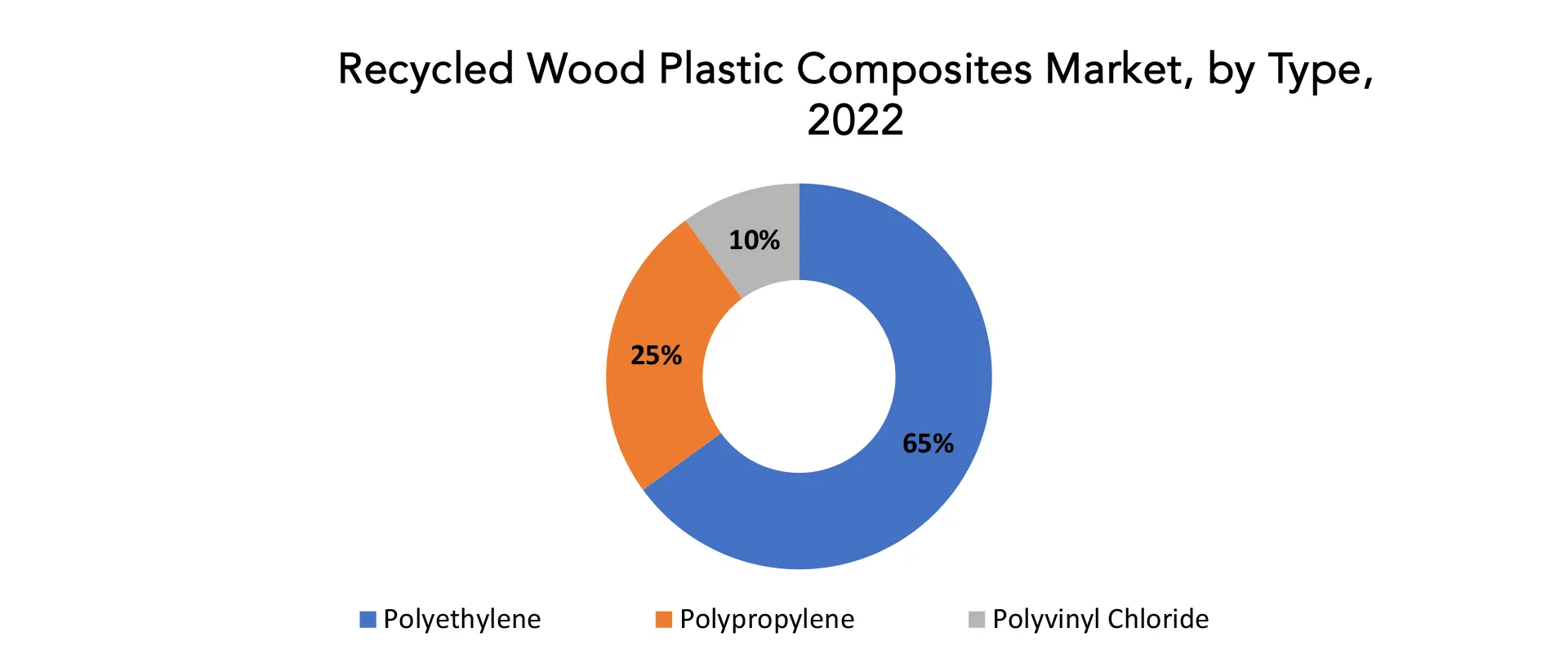 Recycled Wood Plastic Composites Market | Exactitude Consultancy