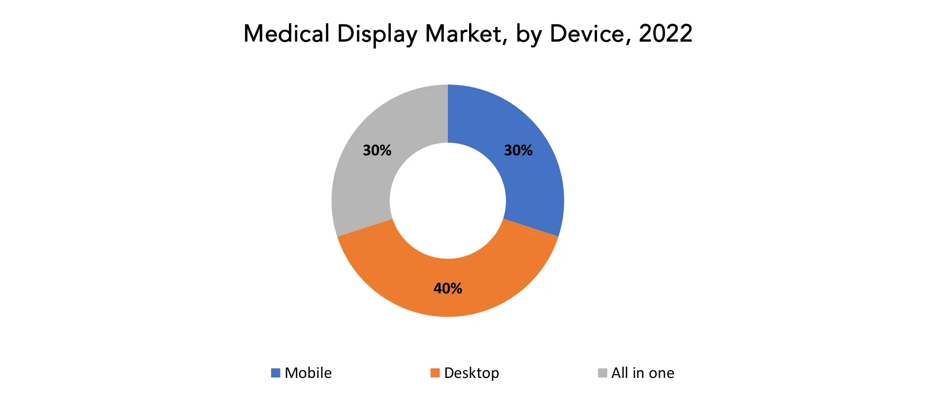 Medical display Market | Exactitude Consultancy