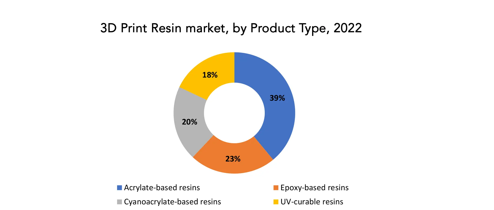 3D Print Resin Market | Exactitude Consultancy