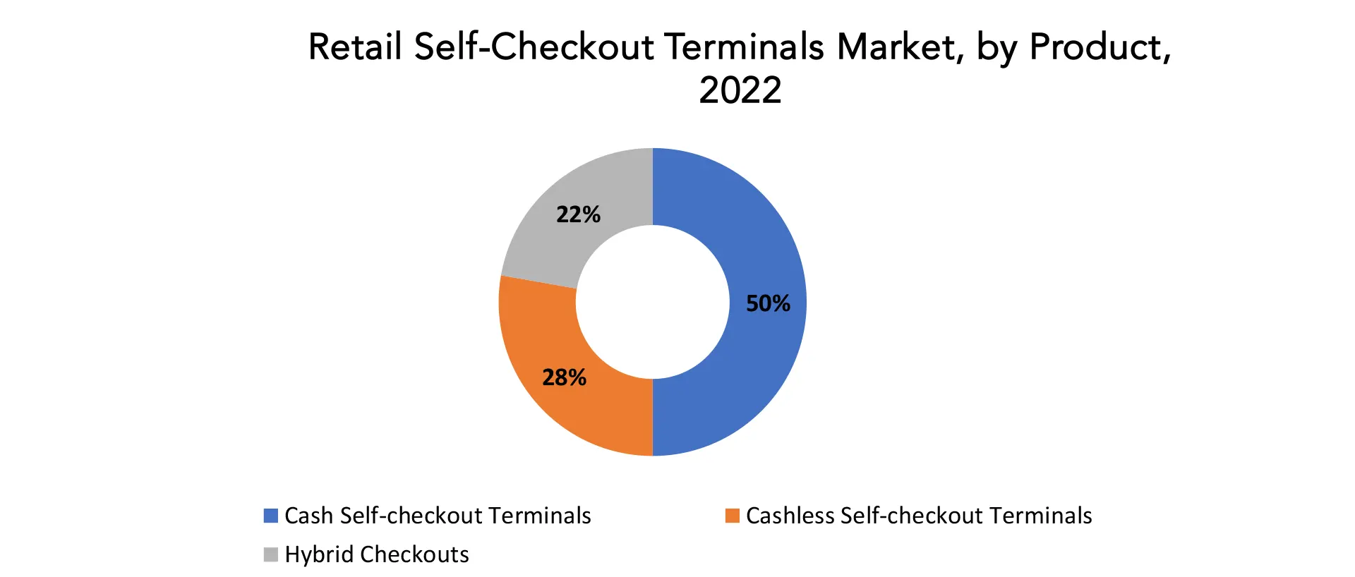 Retail Self-Checkout Terminals Market | Exactitude Consultancy