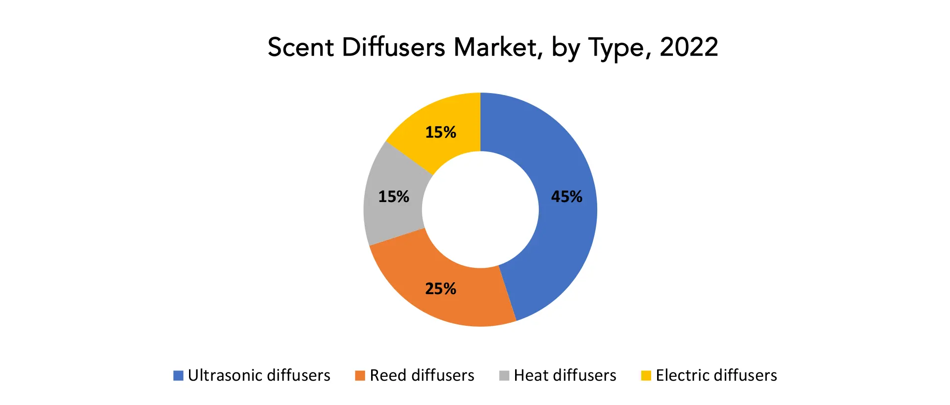 Scent Diffusers Market | Exactitude Consultancy