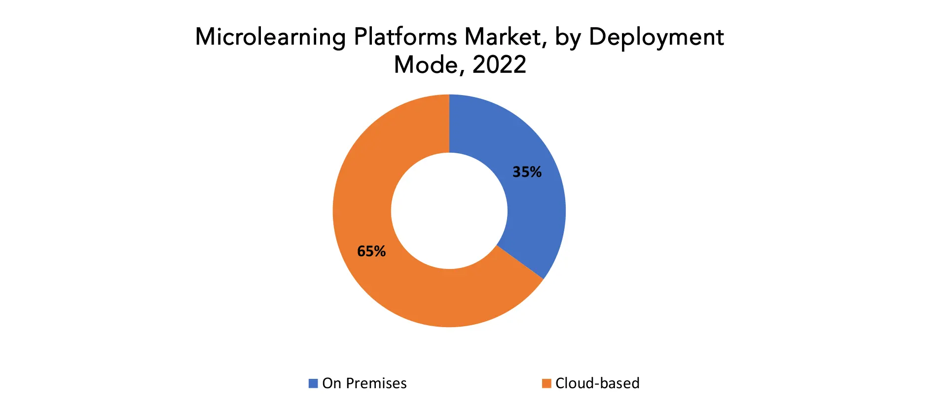 Microlearning Platforms Market | Exactitude Consultancy