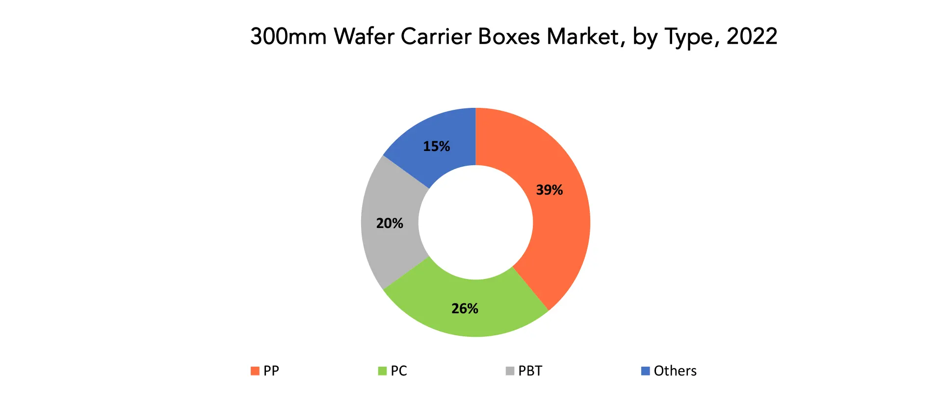 300mm Wafer Carrier Boxes Market | Exactitude Consultancy