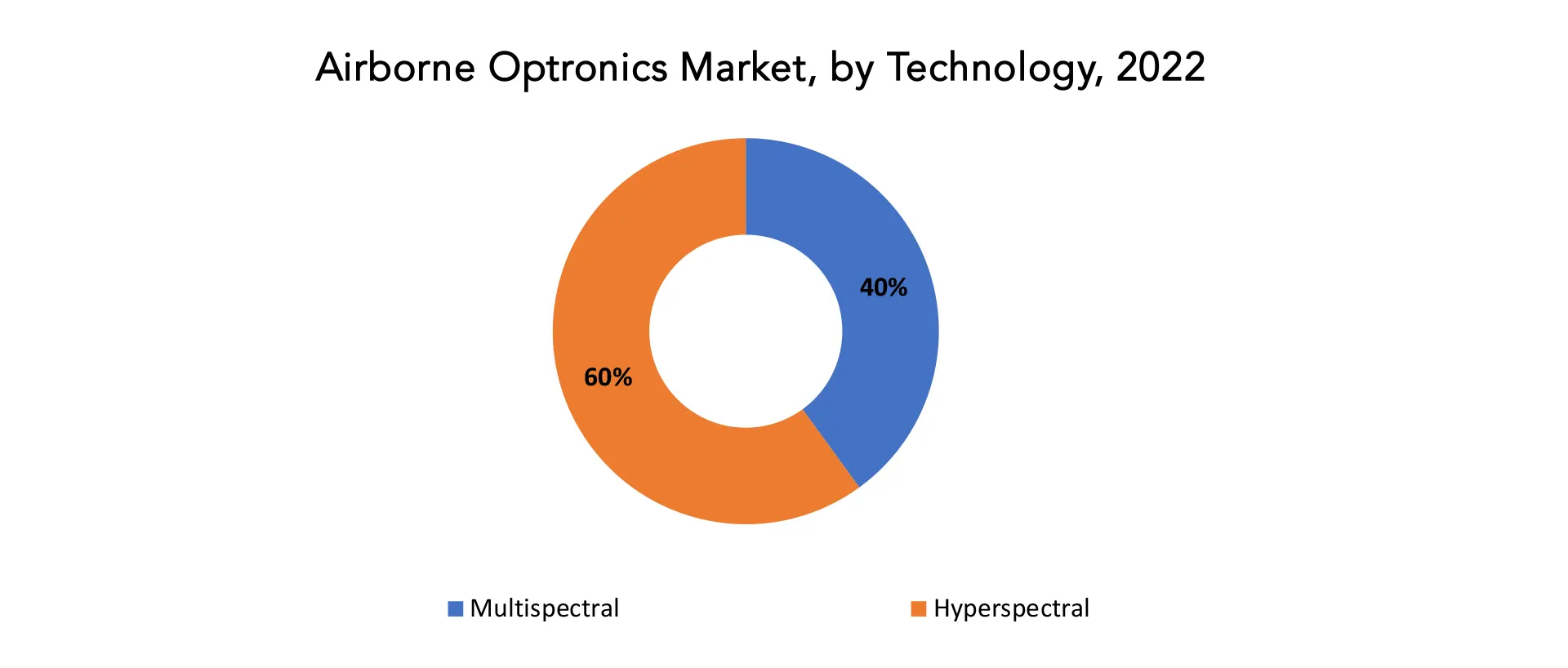 Airborne Optronics Market | Exactitude Consultancy