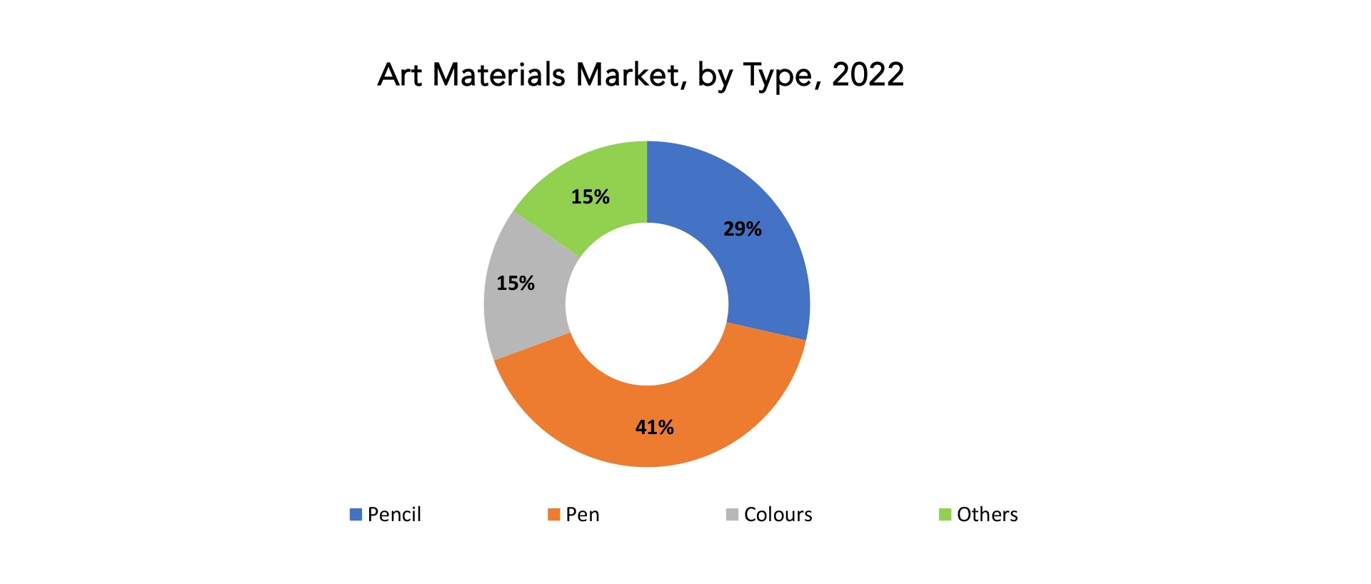 Art Material Market | Exactitude Consultancy