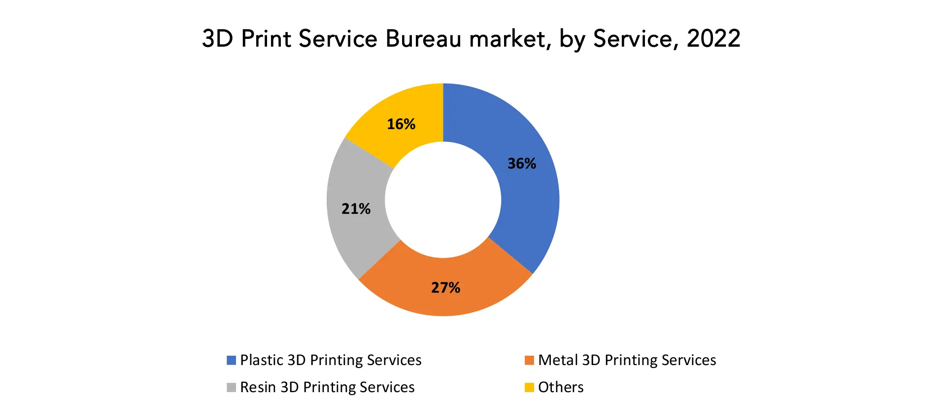 3D Print Service Bureau Market | Exactitude Consultancy