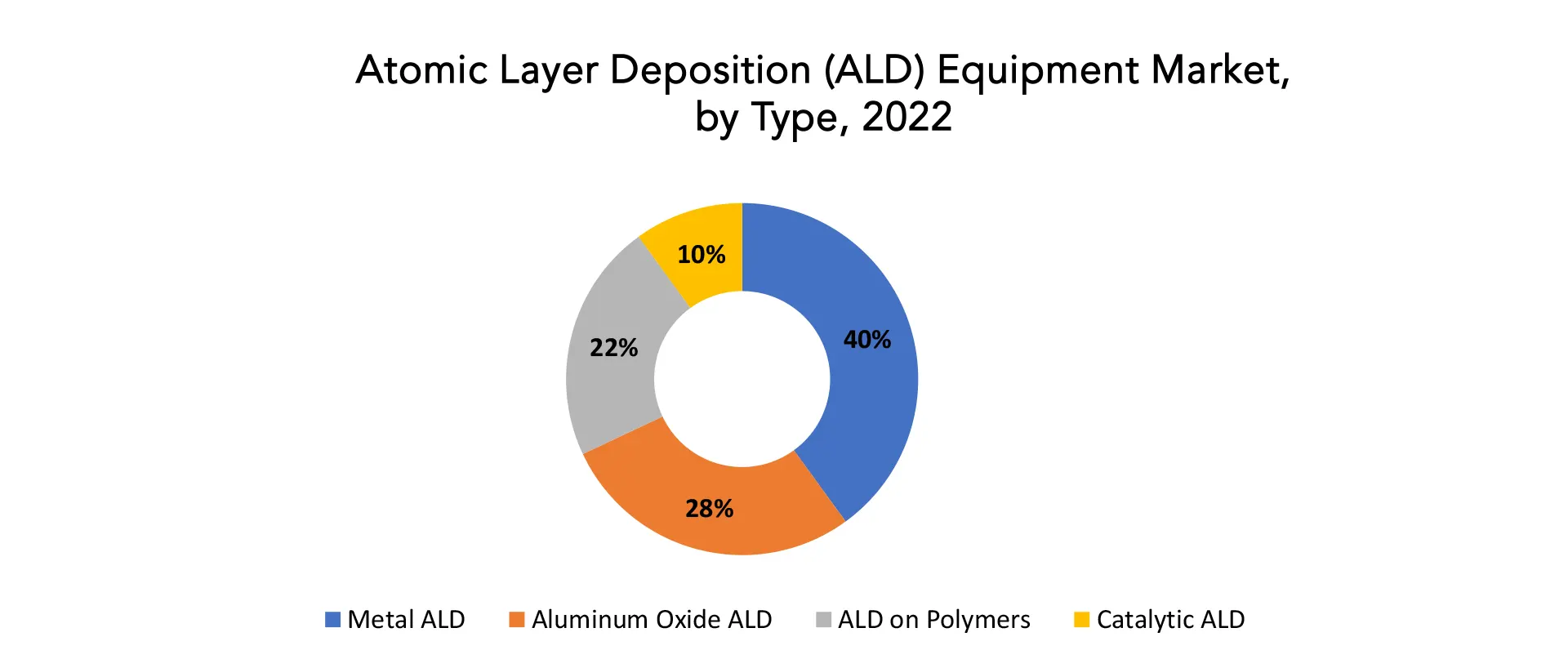 Atomic Layer Deposition (ALD) Equipment Market | Exactitude Consultancy