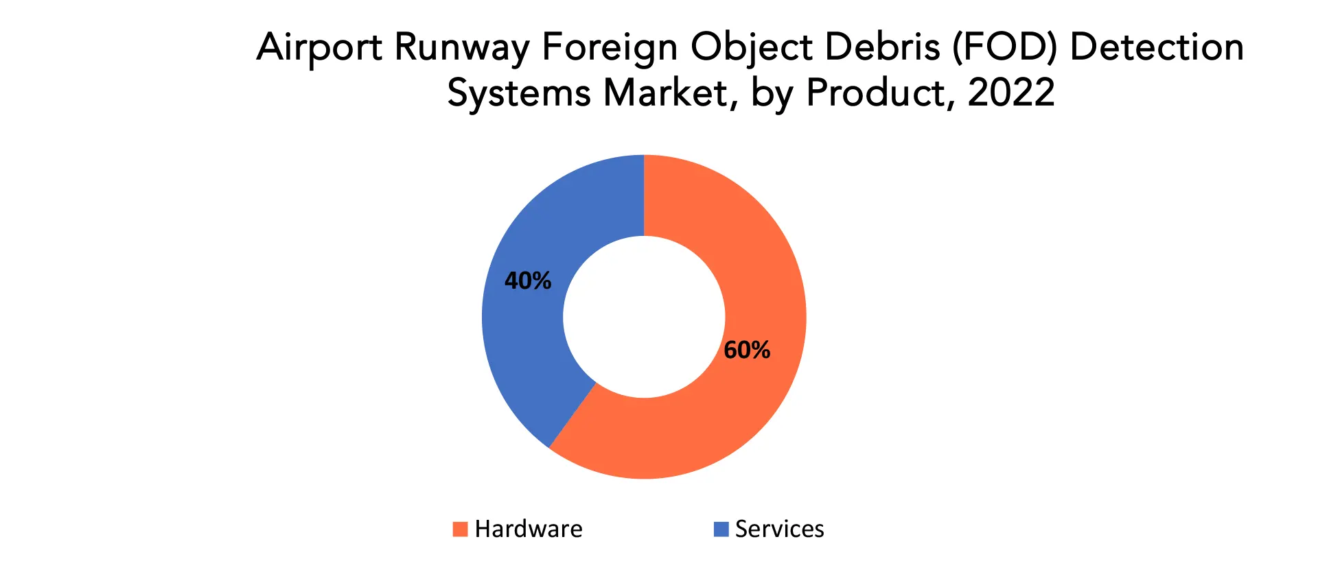 Airport Runway Foreign Object Debris (FOD) Detection Systems Market | Exactitude Consultancy