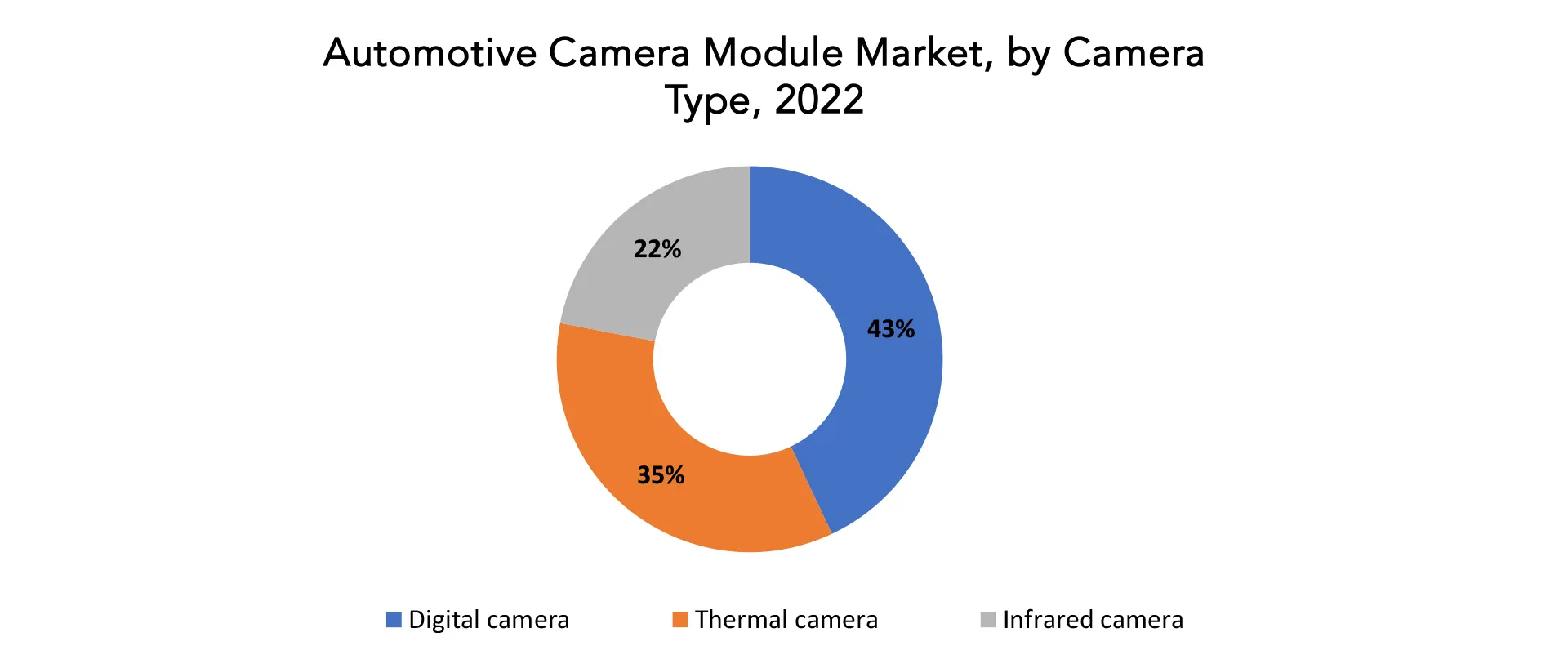 Automotive Camera Module Market | Exactitude Consultancy