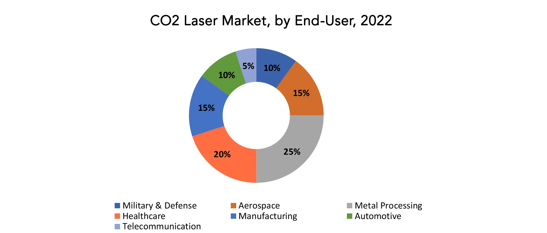 CO2 Laser Market | Exactitude Consultancy