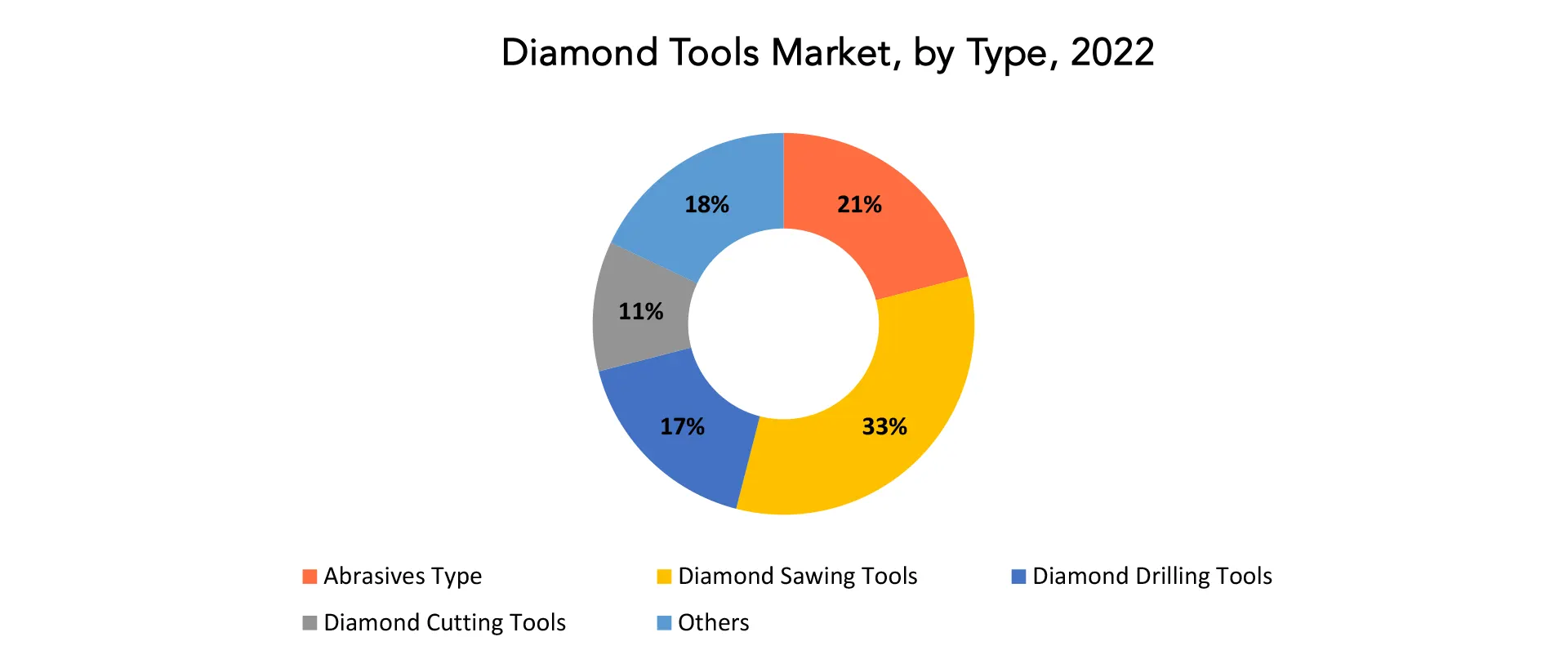 Diamond Tools Market | Exactitude Consultancy