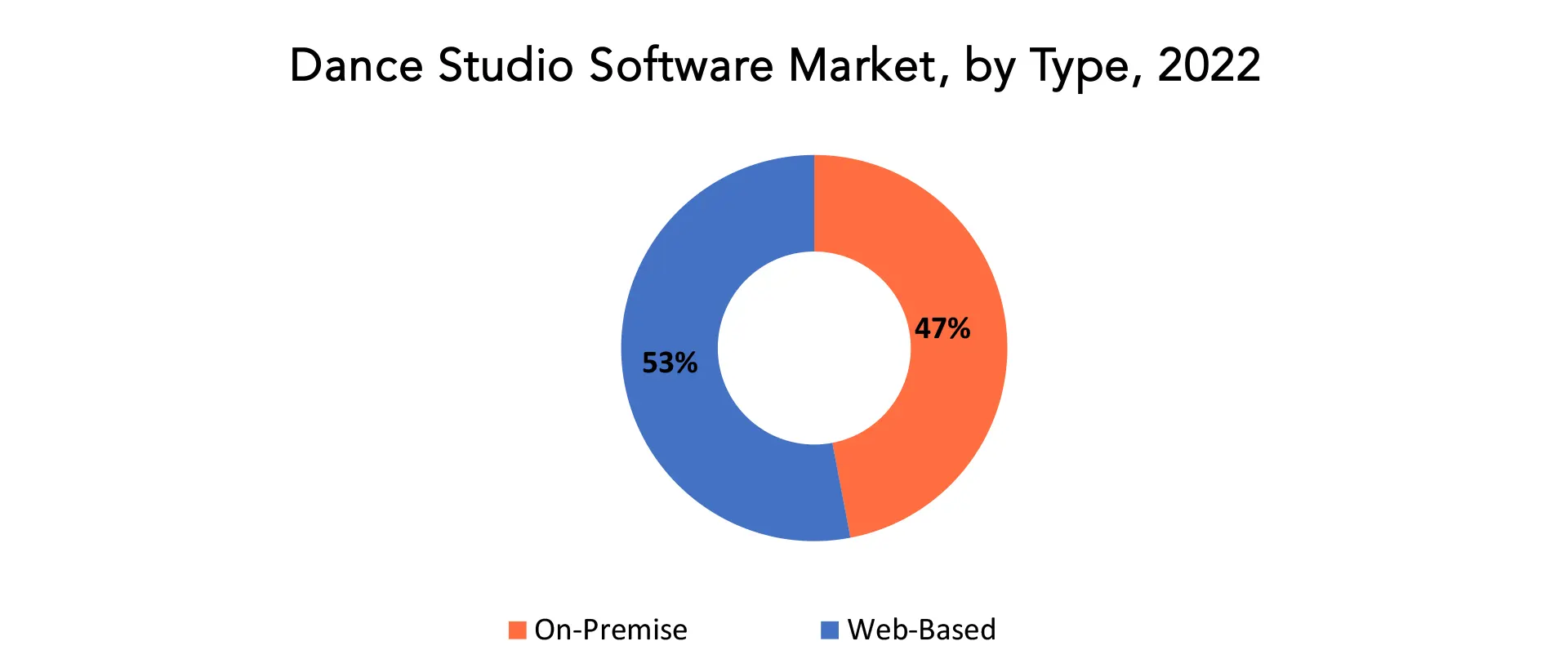 Dance Studio Software Market | Exactitude Consultancy