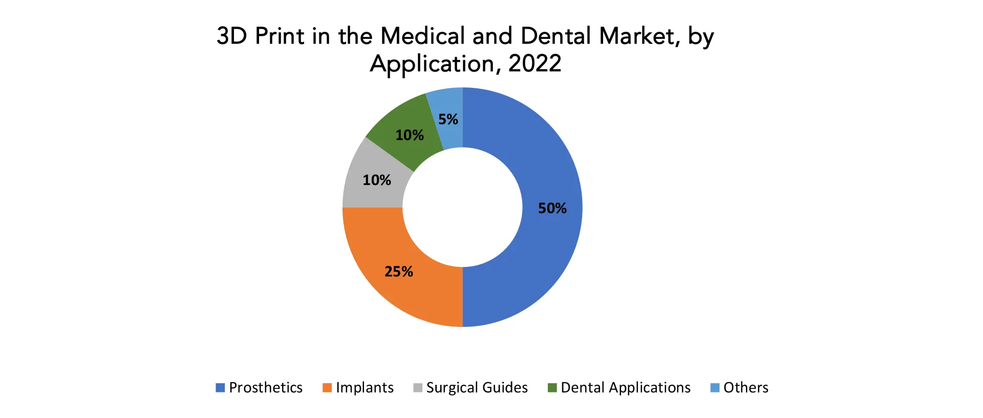 3D Print in the Medical and Dental Market | Exactitude Consultancy