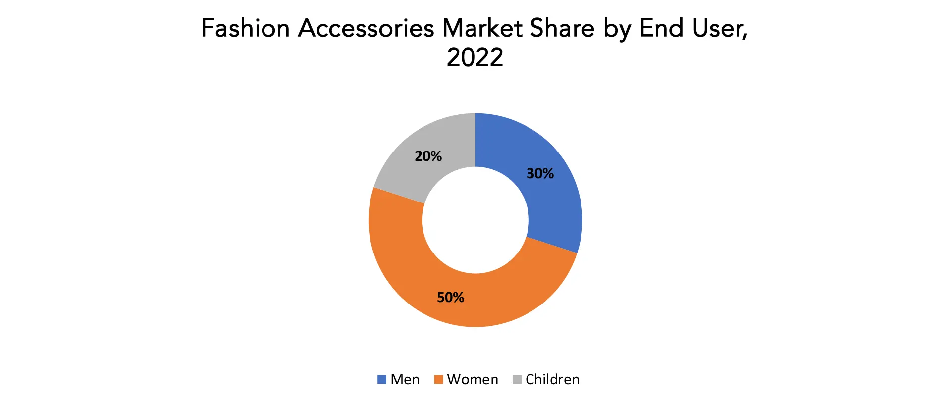 Fashion Accessories Market | Exactitude Consultancy