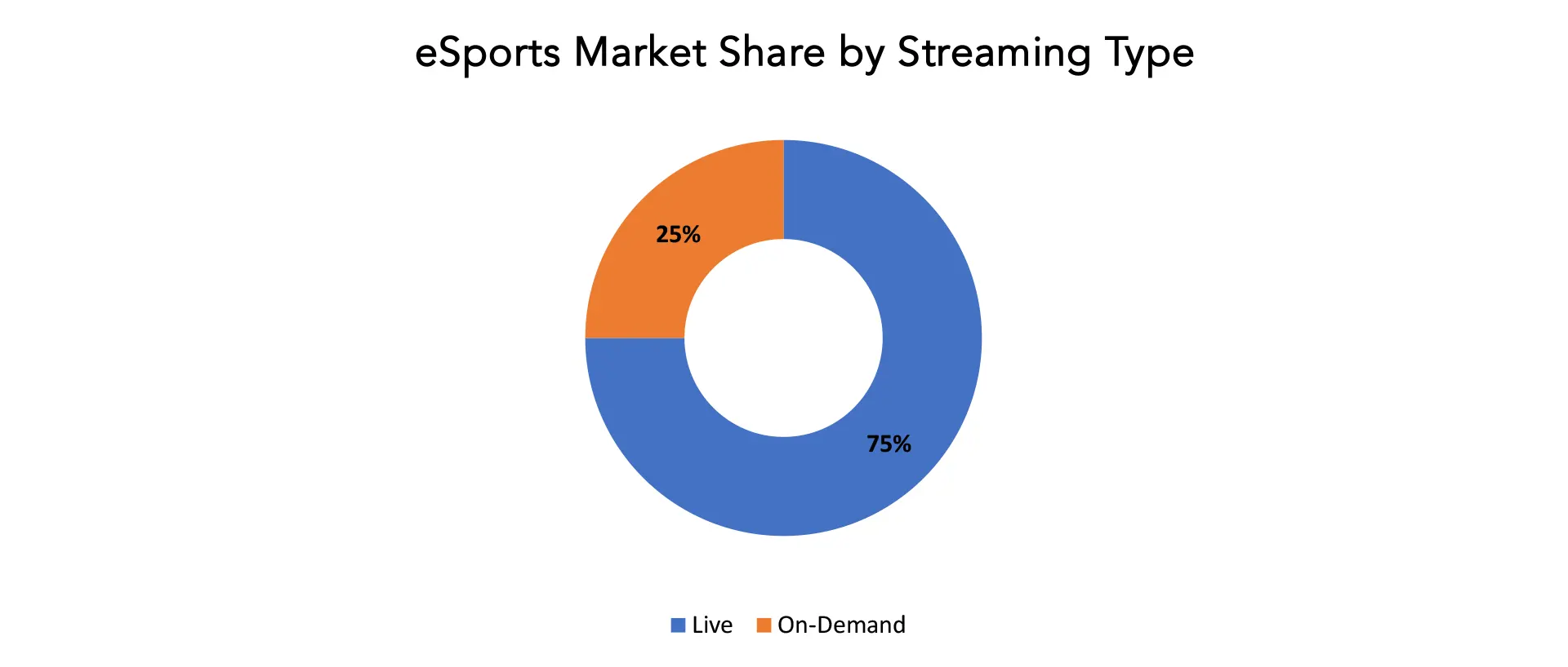 eSports Market | Exactitude Consultancy