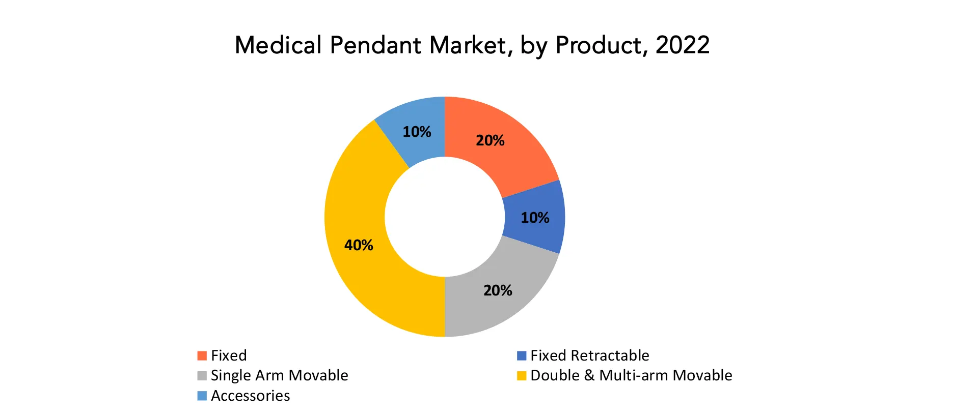 Medical Pendant Market | Exactitude Consultancy