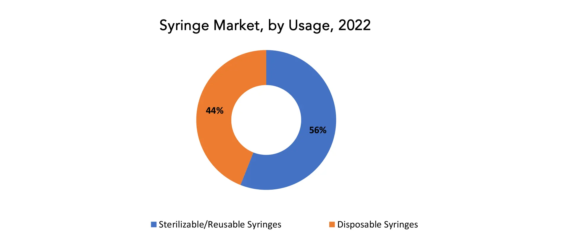 Syringe Market | Exactitude Consultancy