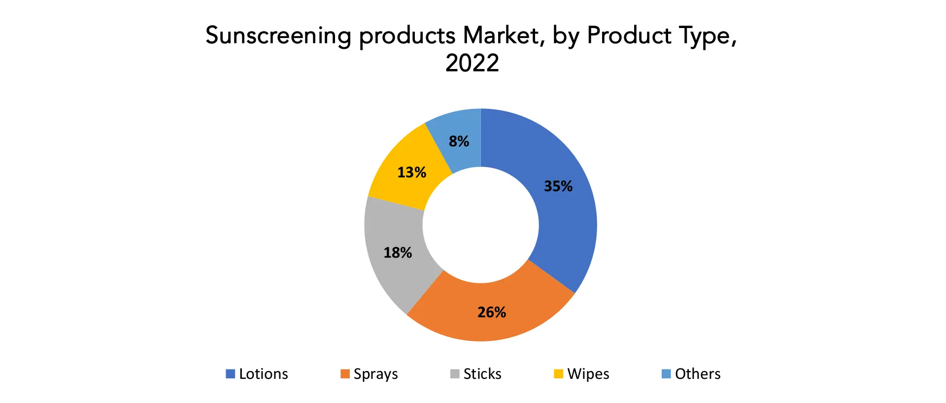 Sunscreening Products Market | Exactitude Consultancy