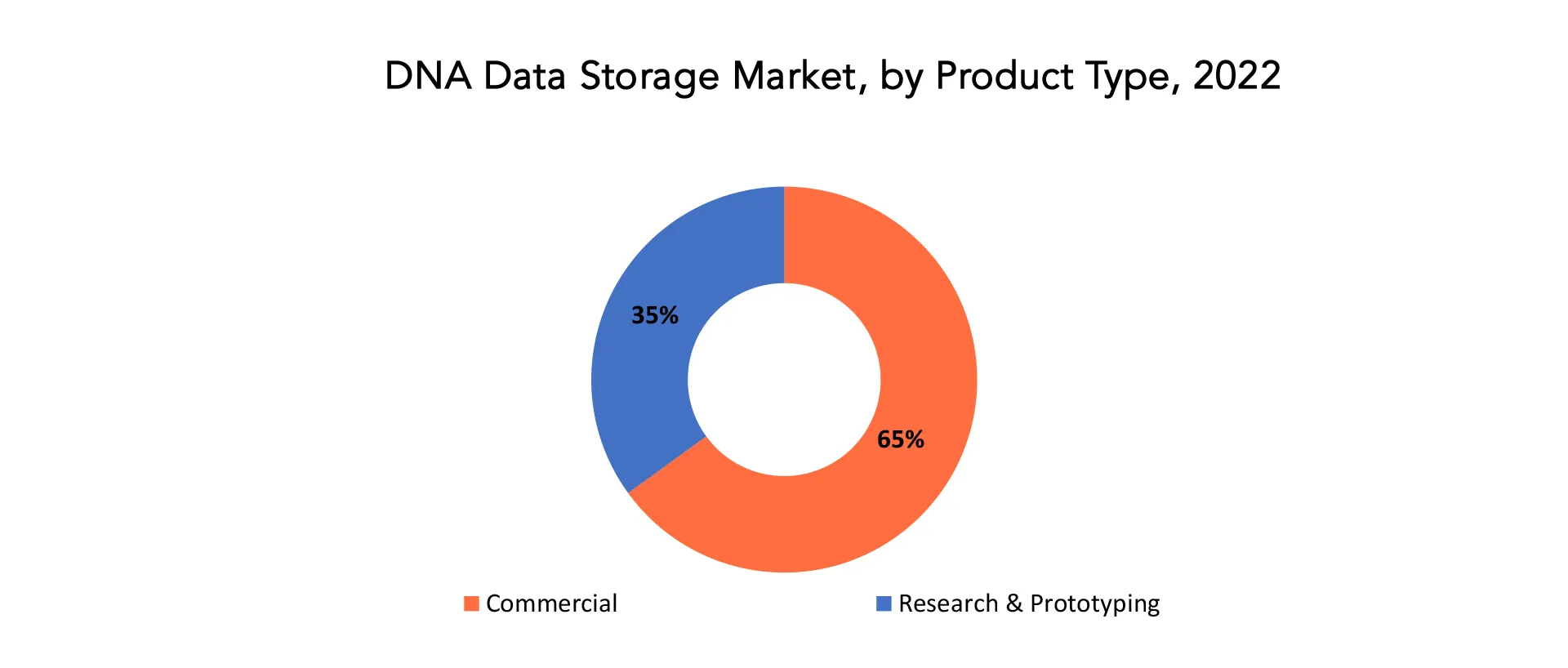 DNA Data Storage Market | Exactitude Consultancy