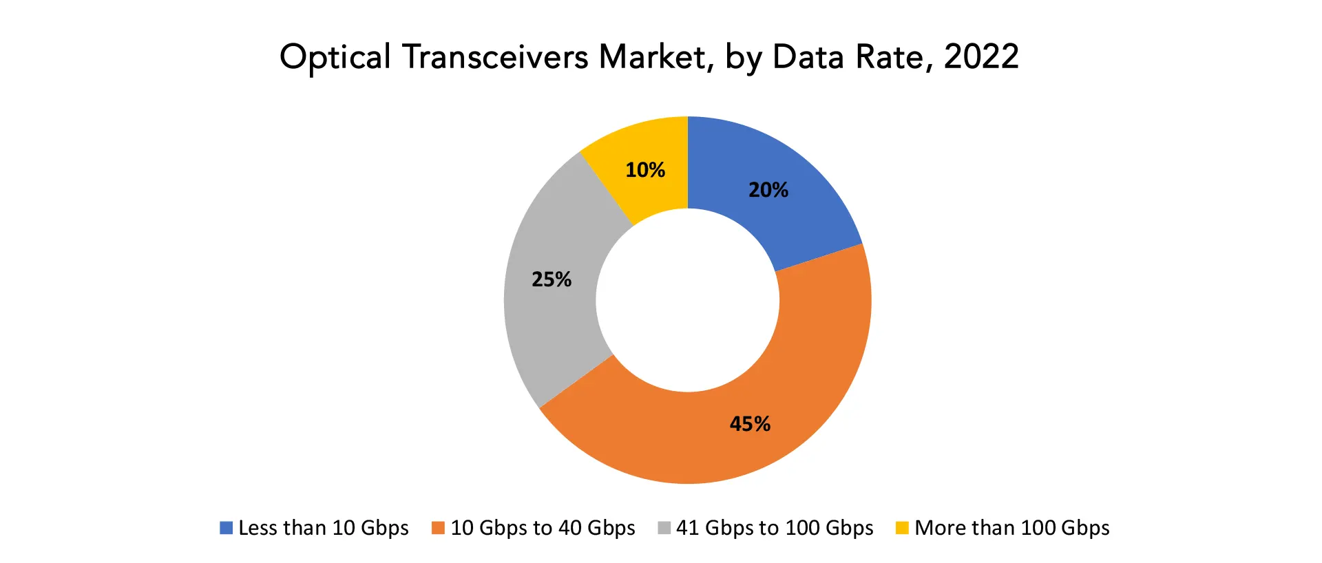 Optical Transceivers Market | Exactitude Consultancy