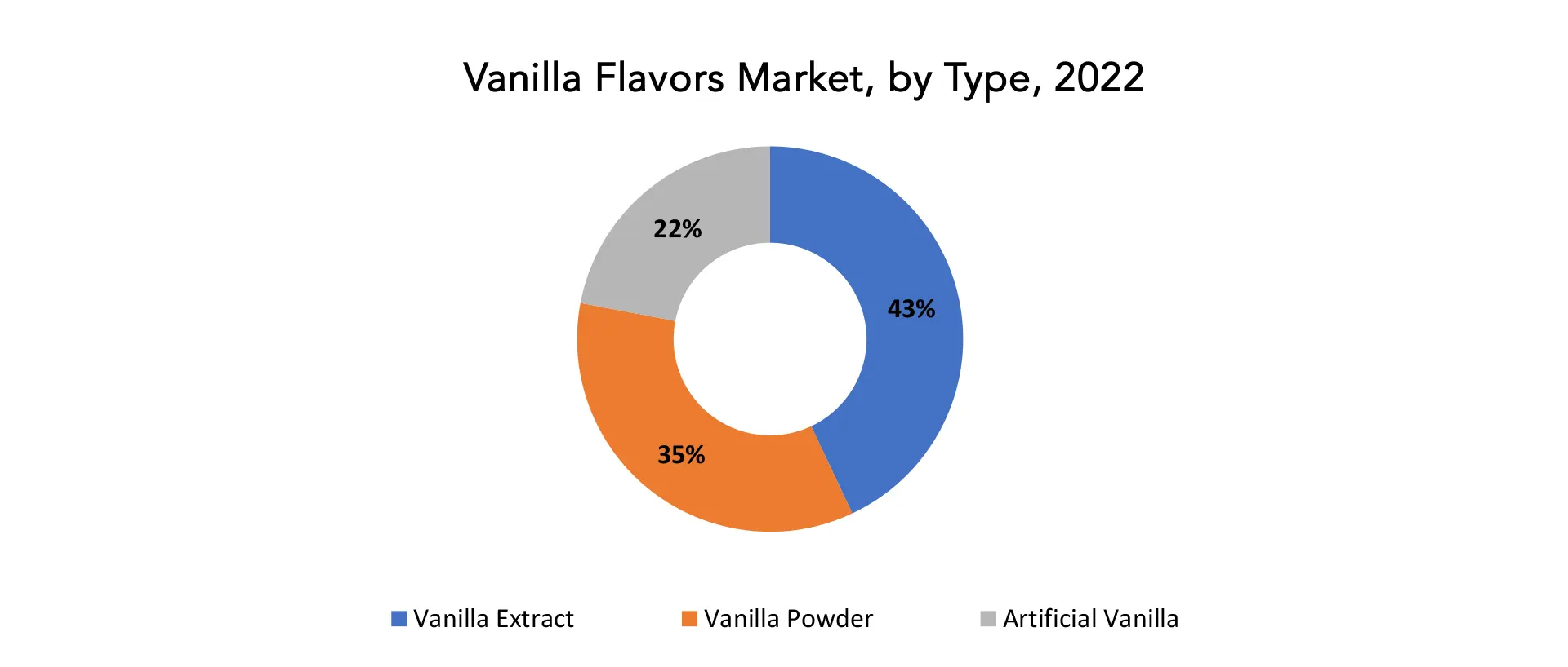 Vanilla Flavors Market | Exactitude Consultancy