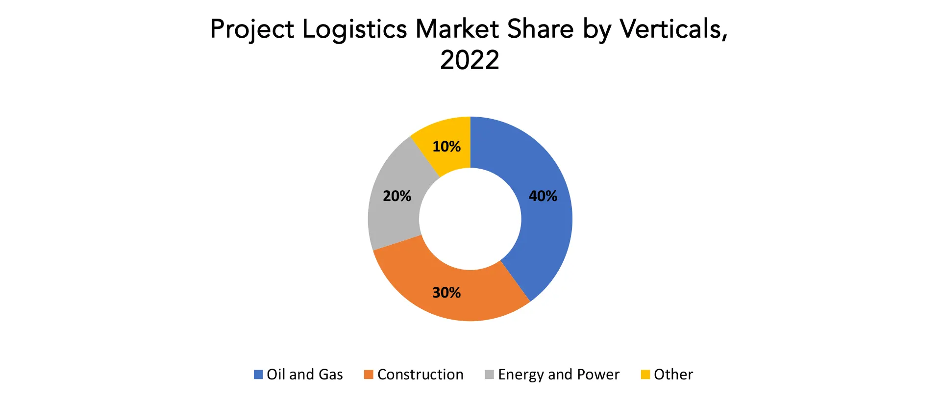 Project Logistics Market | Exactitude Consultancy