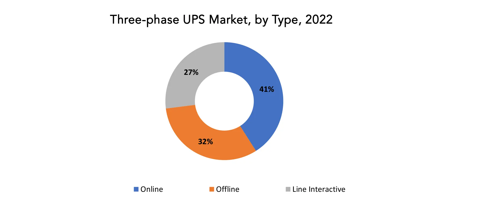 Three-phase UPS Market | Exactitude Consultancy