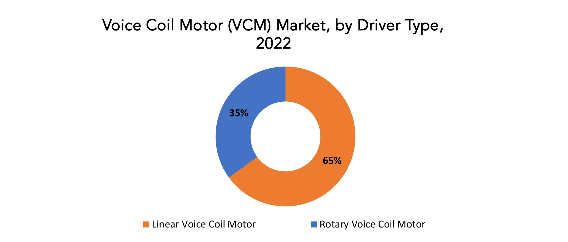 Voice Coil Motor Market | Exactitude Consultancy