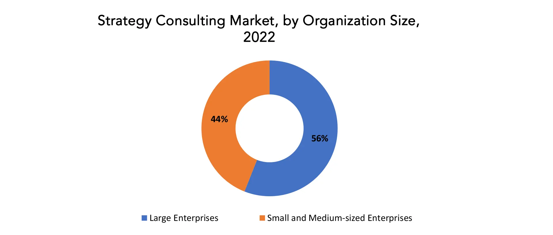 Strategy Consulting Market | Exactitude Consultancy