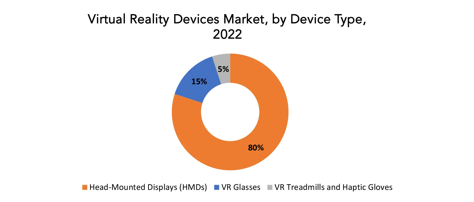 Virtual Reality Devices market | Exactitude Consultancy