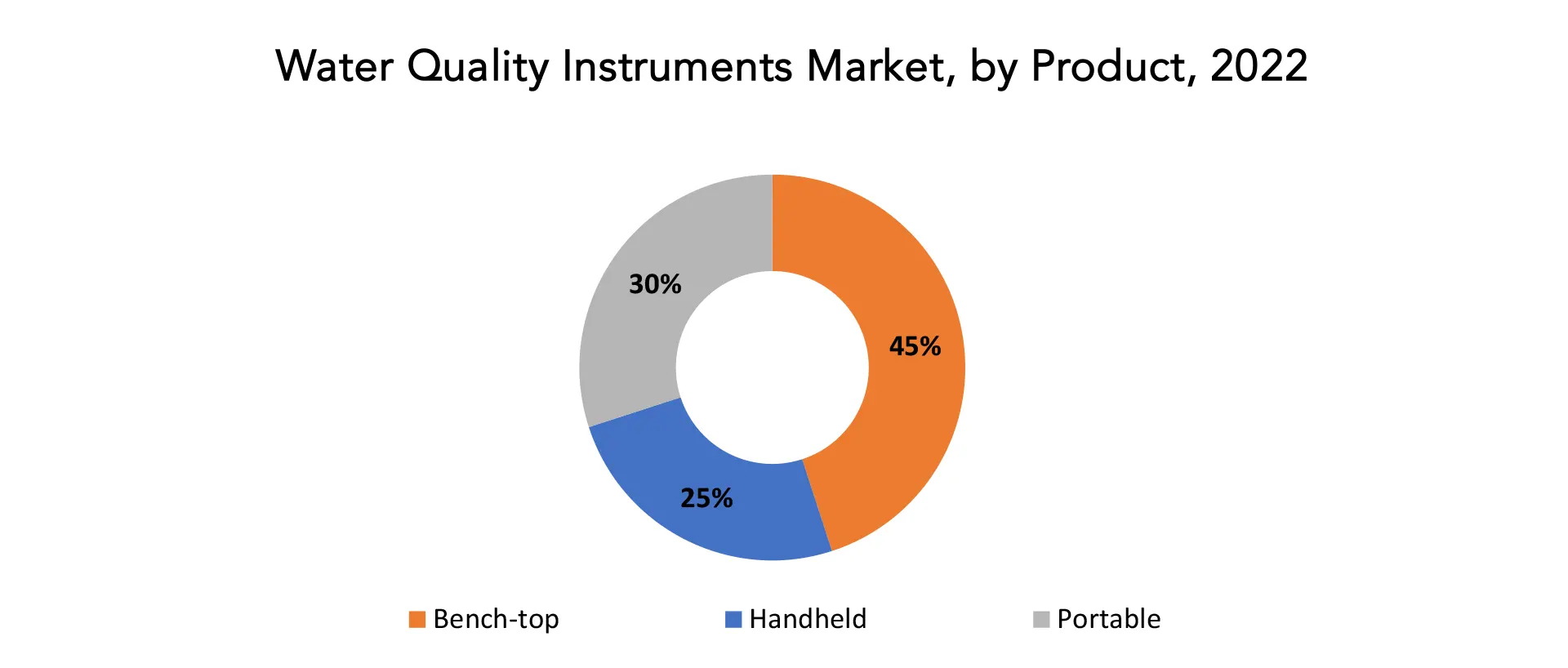 Water Quality Instruments market | Exactitude Consultancy