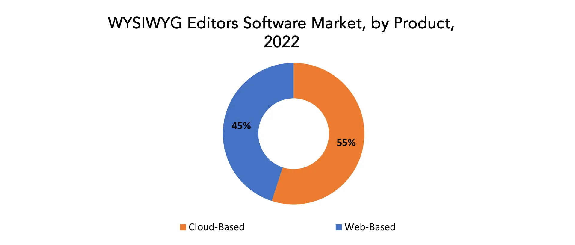 WYSIWYG Editors Software Market | Exactitude Consultancy