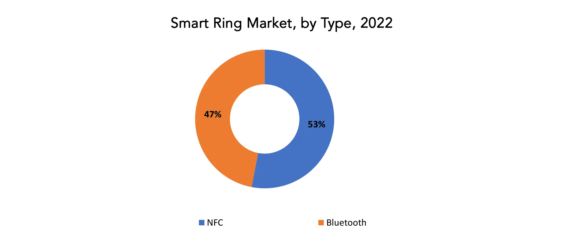 Smart Ring market | Exactitude Consultancy