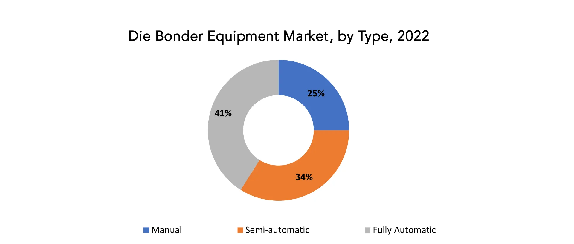 Die Bonder Equipment Market | Exactitude Consultancy