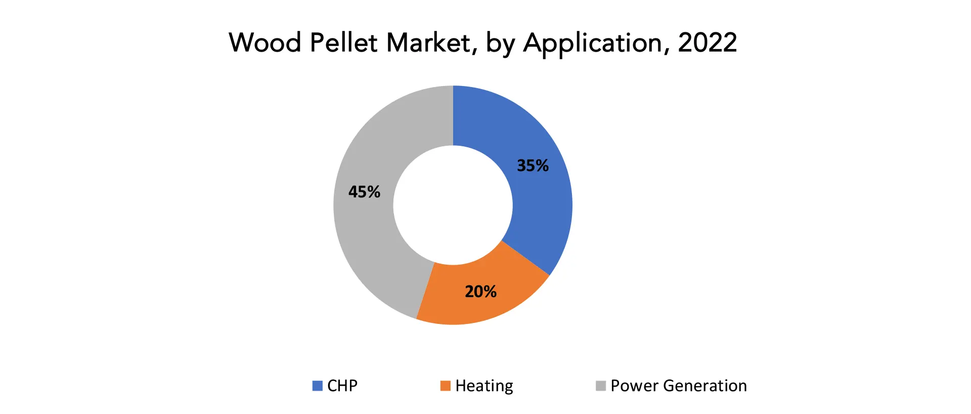 Wood Pellets Market | Exactitude Consultancy